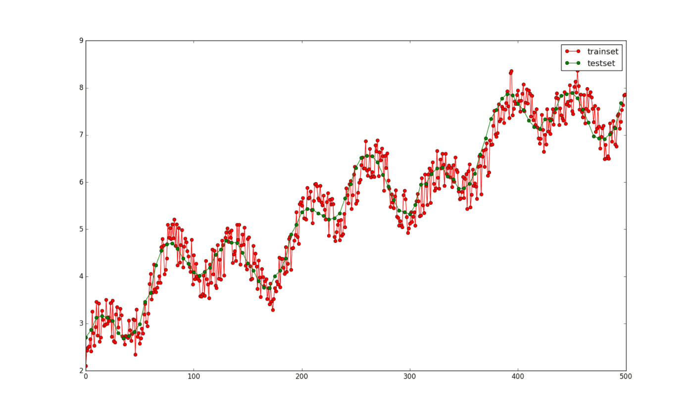 Python使用sklearn实现的各种回归算法示例