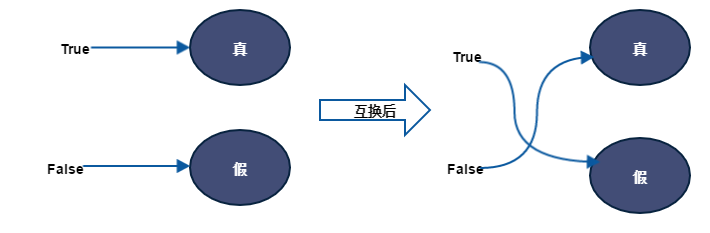 Python解惑之True和False详解