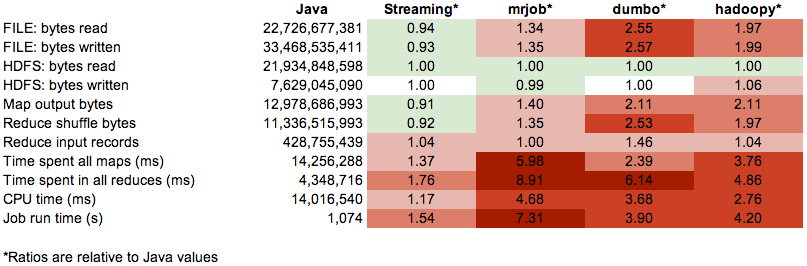 Hadoop中的Python框架的使用指南