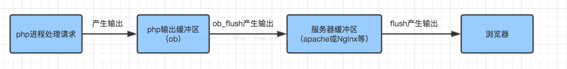 PHP基础之输出缓冲区基本概念、原理分析