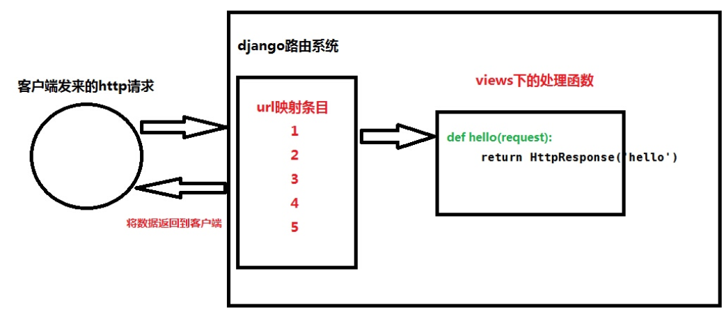 Django 路由系统URLconf的使用