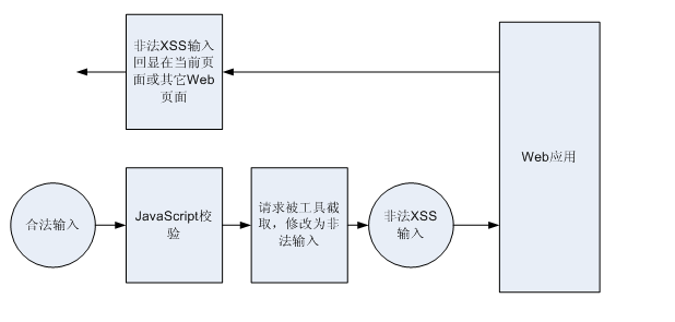 PHP如何防止XSS攻击与XSS攻击原理的讲解