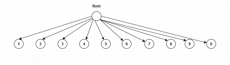 Python Trie树实现字典排序