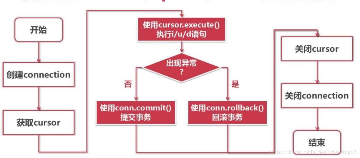 详解Python 数据库的Connection、Cursor两大对象