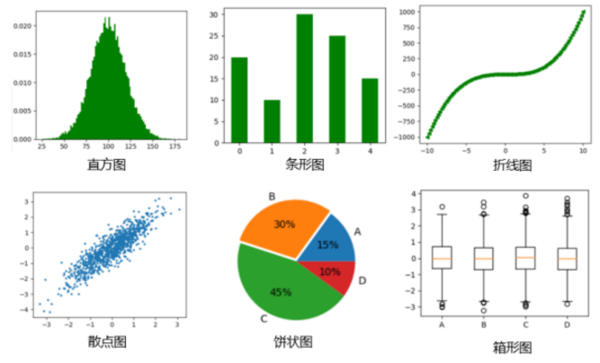 使用Python绘制图表大全总结