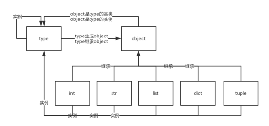 详解Python中的type和object