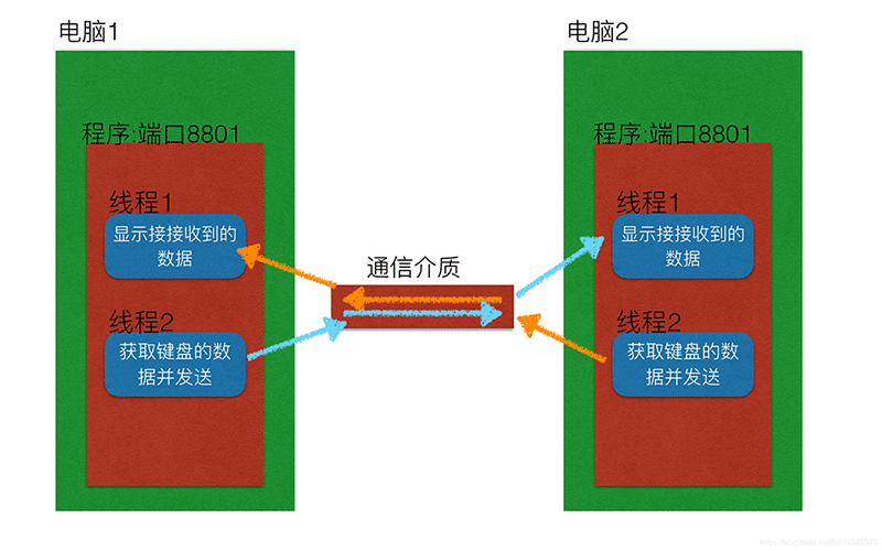 python实现的多任务版udp聊天器功能案例