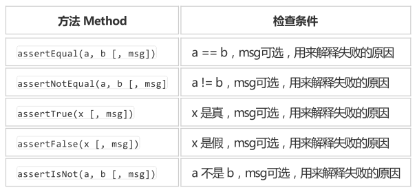 selenium python 实现基本自动化测试的示例代码