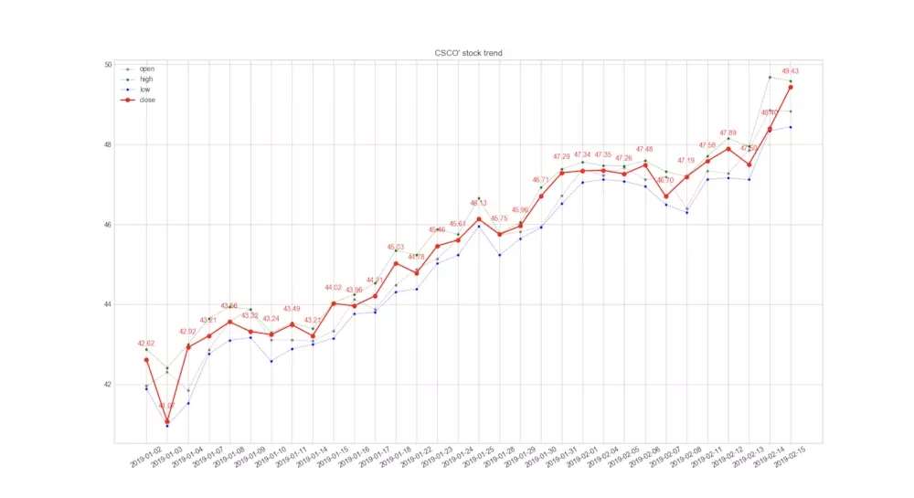 使用python的pandas为你的股票绘制趋势图