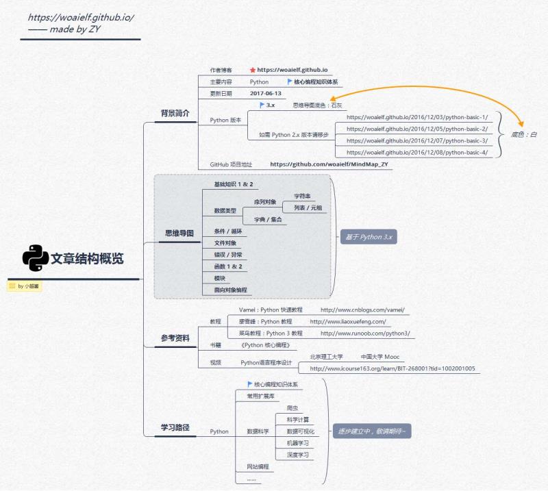 Python学习思维导图(必看篇)