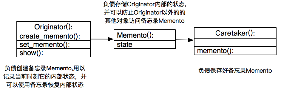 Python设计模式之备忘录模式原理与用法详解