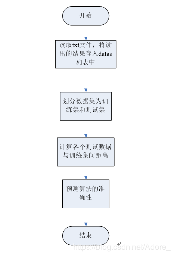 原生python实现knn分类算法