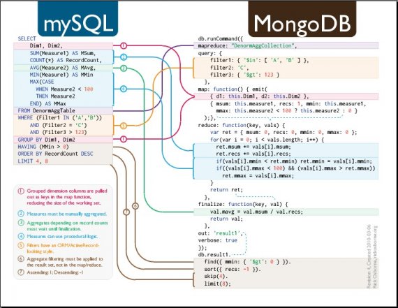 PHP操作MongoDB时的整数问题及对策说明