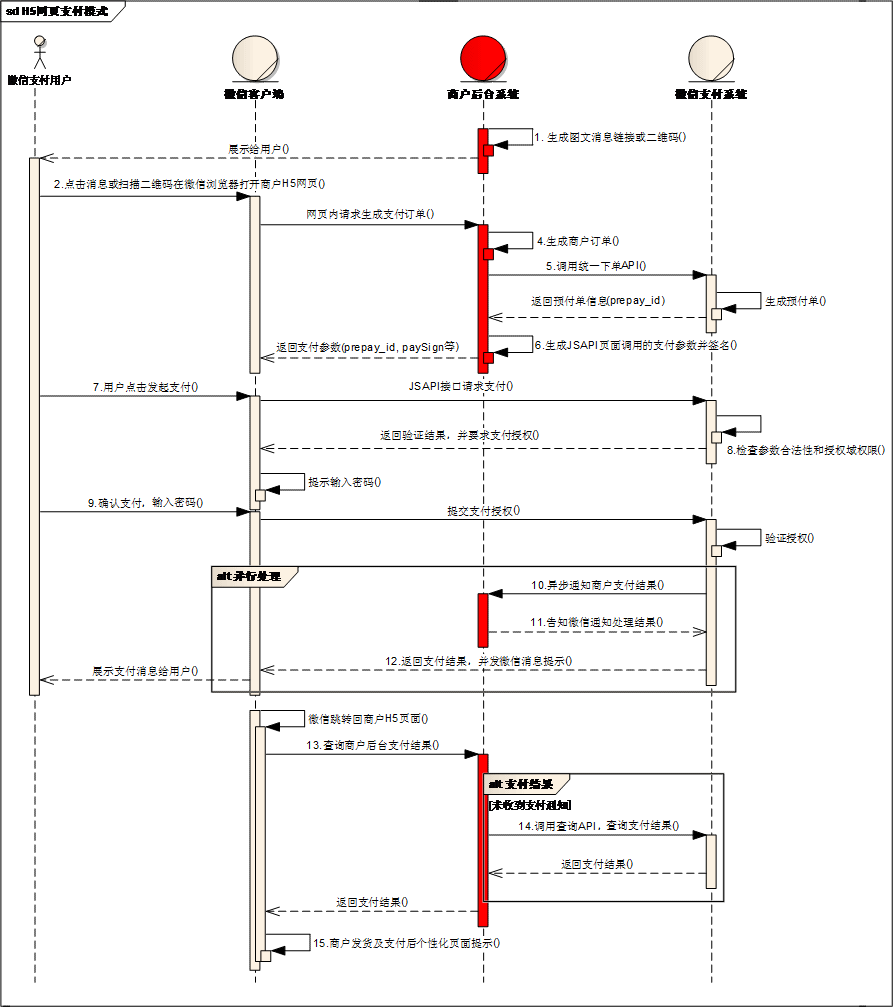 利用Python开发微信支付的注意事项