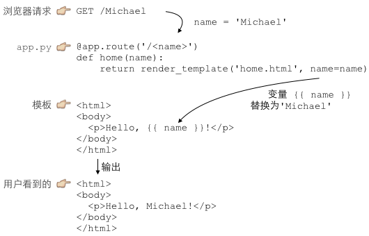 在Python中使用HTML模版的教程