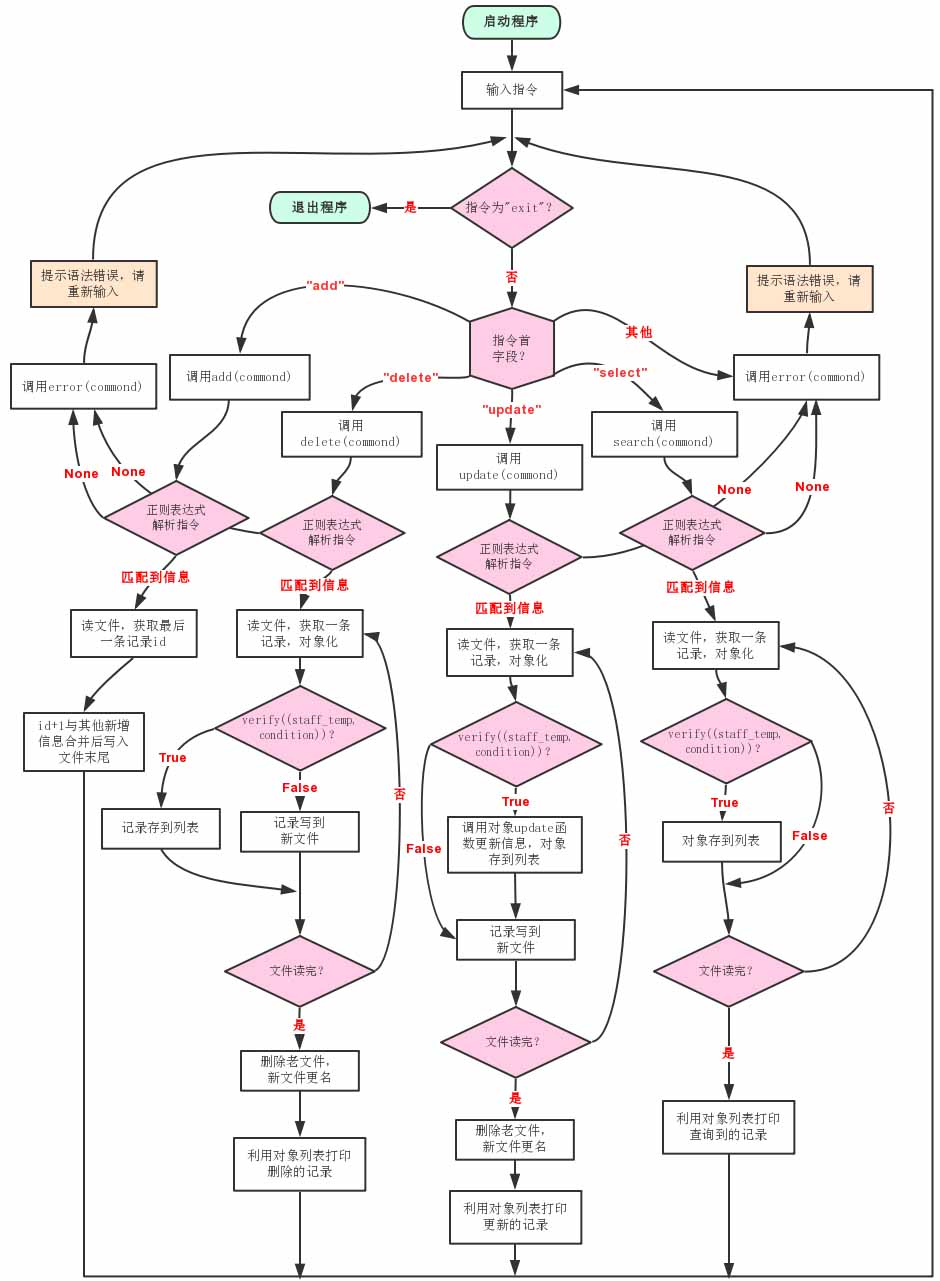 Python 模拟员工信息数据库操作的实例