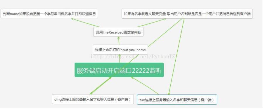 python基于twisted框架编写简单聊天室