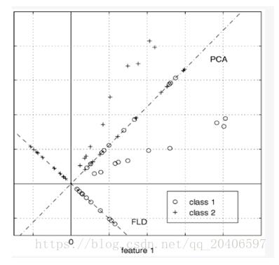 Python实现线性判别分析(LDA)的MATLAB方式