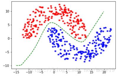 python实现多层感知器MLP（基于双月数据集）