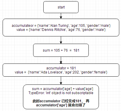 python reduce 函数使用详解