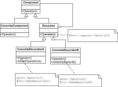 学习php设计模式 php实现装饰器模式(decorator)