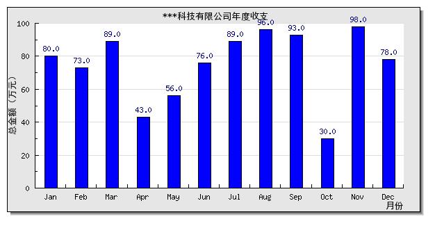 php使用Jpgraph创建柱状图展示年度收支表效果示例