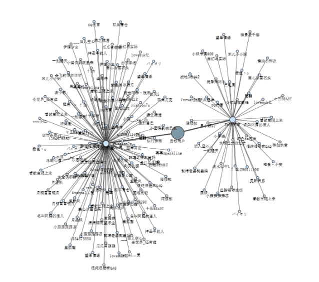 利用Python-iGraph如何绘制贴吧/微博的好友关系图详解