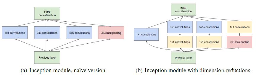 Pytorch实现GoogLeNet的方法