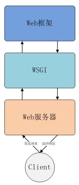 全面了解Nginx, WSGI, Flask之间的关系