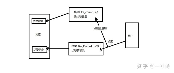 基于Django框架利用Ajax实现点赞功能实例代码