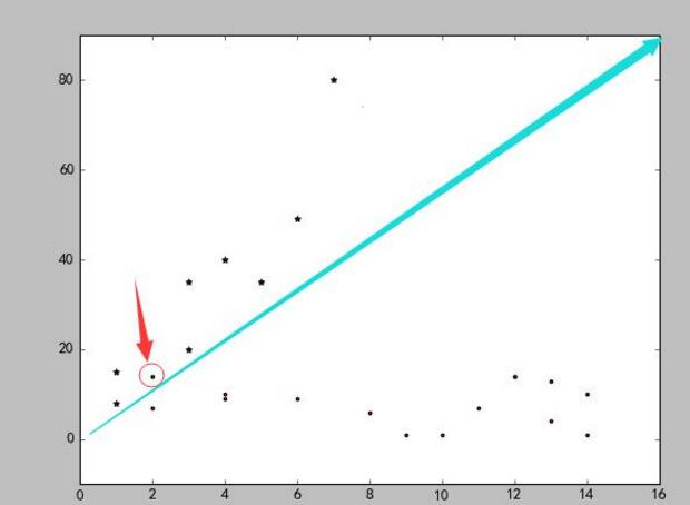 Python中使用支持向量机(SVM)算法