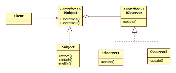 PHP观察者模式原理与简单实现方法示例