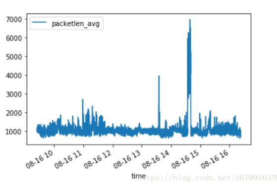 python画图把时间作为横坐标的方法