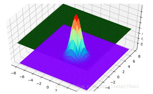 使用python绘制3维正态分布图的方法