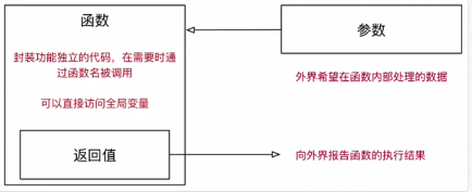 Python学习笔记之函数的参数和返回值的使用