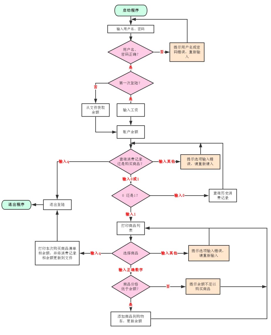 Python 模拟购物车的实例讲解