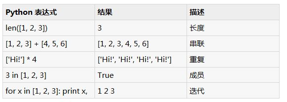 Python中列表的一些基本操作知识汇总