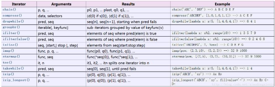 python 高效迭代器函数