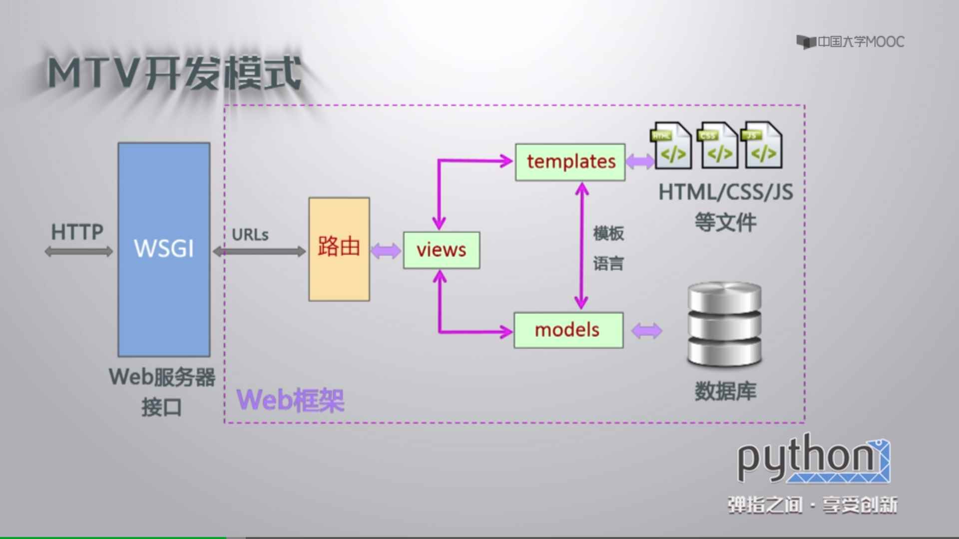 如何使用django的MTV开发模式返回一个网页