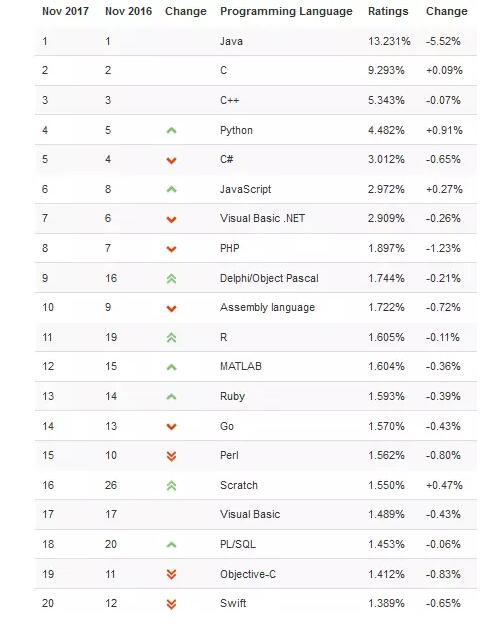 11月编程语言排行榜 Python逆袭C#上升到第4