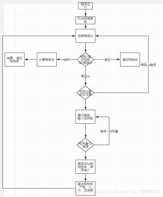 python实现电子产品商店