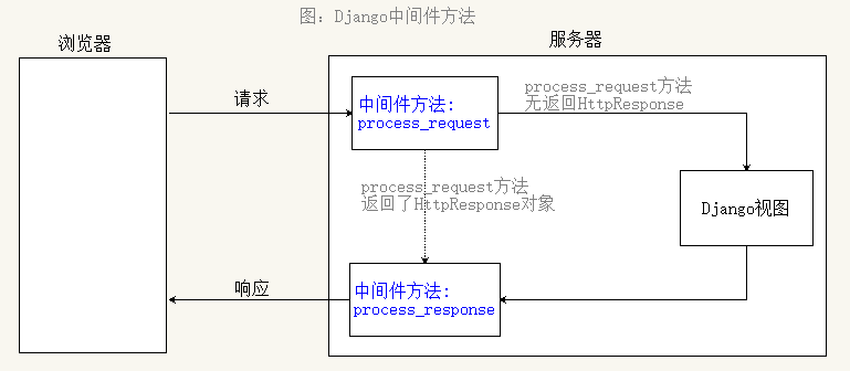 django如何自己创建一个中间件