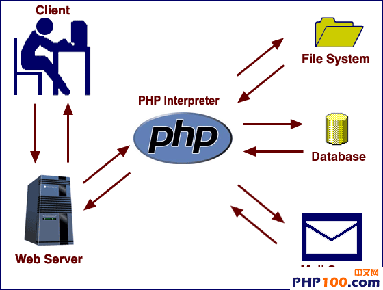 PHP代码优化技巧小结