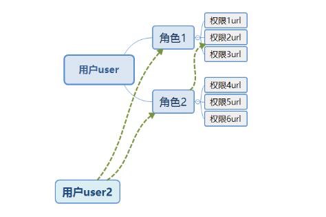 基于Django框架的权限组件rbac实例讲解