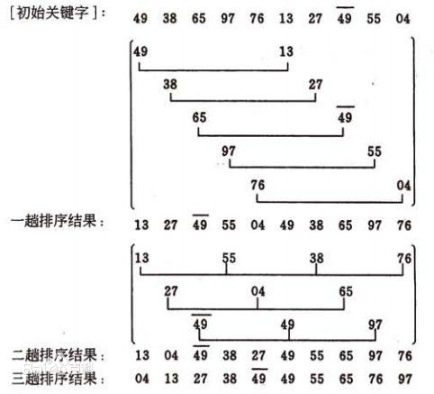 PHP排序算法之希尔排序(Shell Sort)实例分析