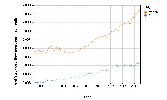 R vs. Python 数据分析中谁与争锋？