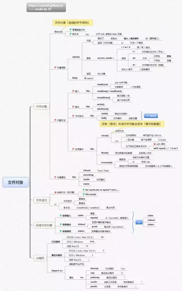 一文总结学习python的14张思维导图