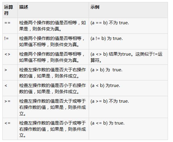 实例说明Python中比较运算符的使用