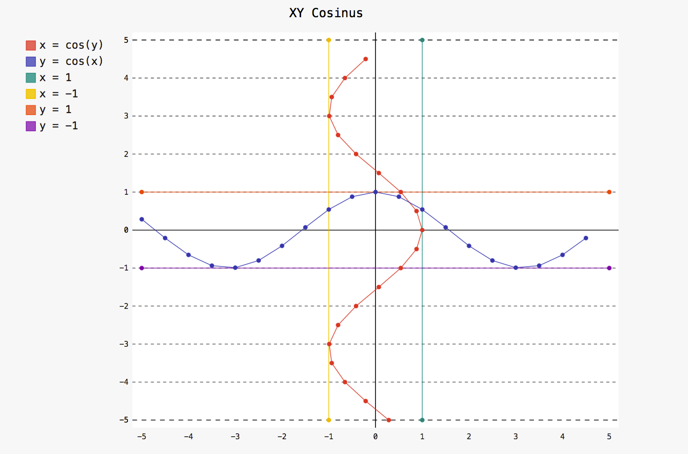 Python编程pygal绘图实例之XY线