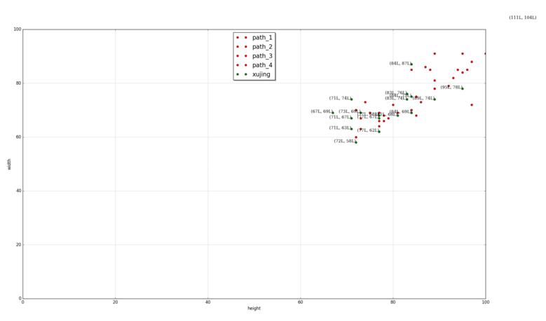 python调用Matplotlib绘制分布点并且添加标签